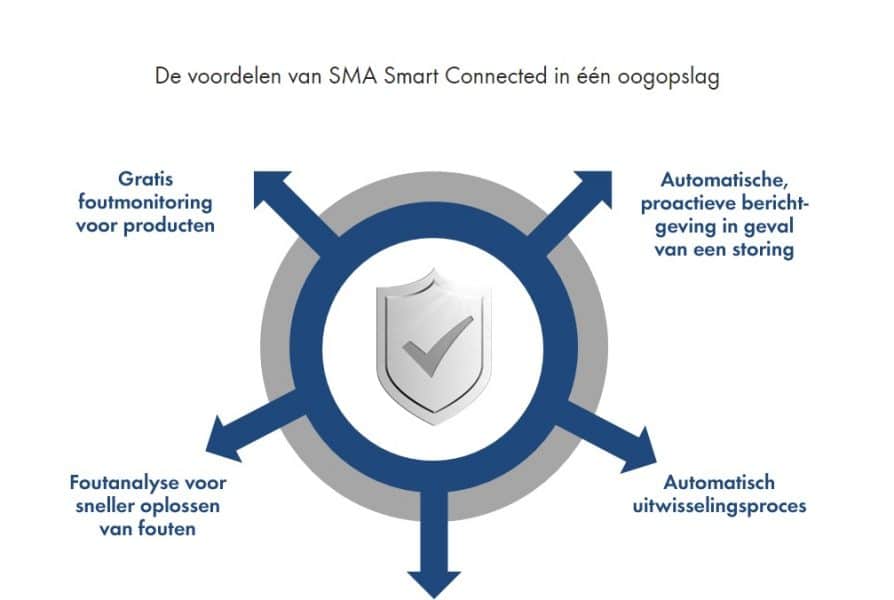 SMA Smart Connected